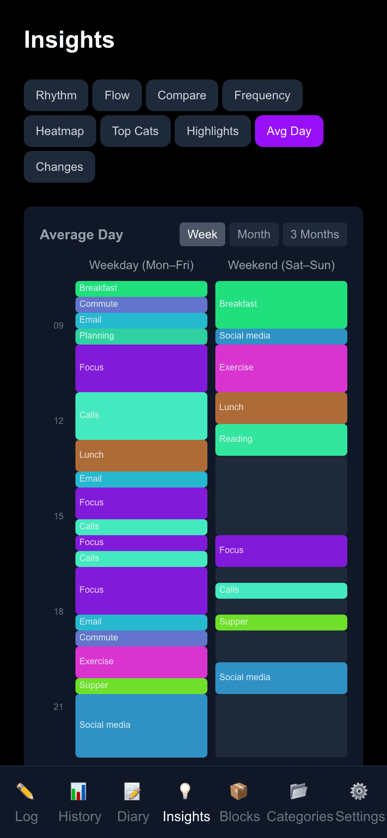 ChronoTrack screenshot: notice the patterns, with demo data